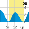 Cedar Island tide chart for Wednesday, March 23, 2022