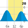 Cedar Island tide chart for Monday, March 28, 2022