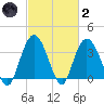Cedar Island tide chart for Wednesday, March 2, 2022