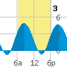 Cedar Island tide chart for Thursday, March 3, 2022