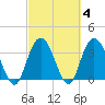 Cedar Island tide chart for Friday, March 4, 2022
