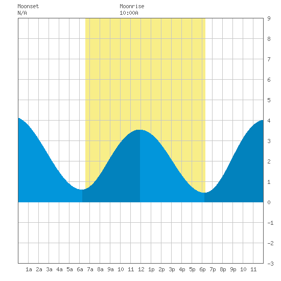 Cedar Island tide chart for Tuesday, March 8, 2022