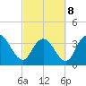 Cedar Island tide chart for Tuesday, March 8, 2022