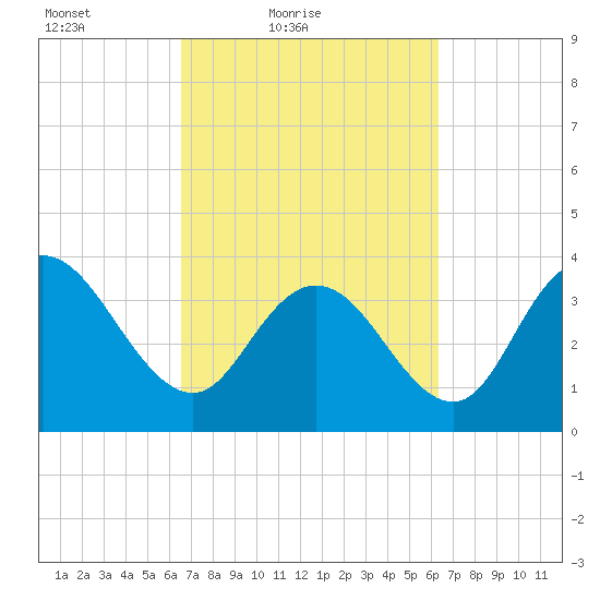 Cedar Island tide chart for Wednesday, March 9, 2022