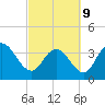 Cedar Island tide chart for Wednesday, March 9, 2022