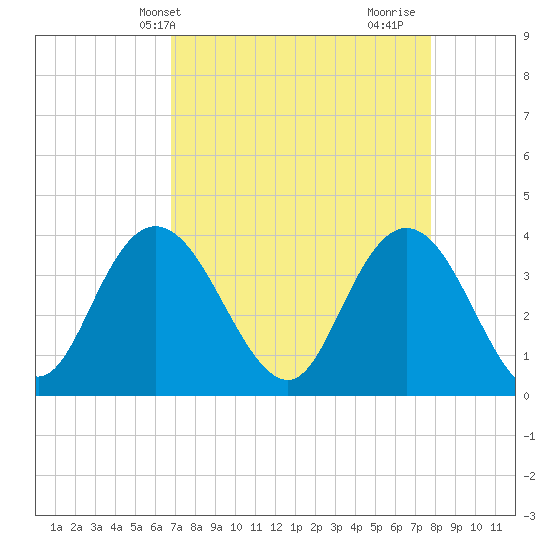 Cedar Island tide chart for Wednesday, April 13, 2022