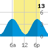 Cedar Island tide chart for Wednesday, April 13, 2022