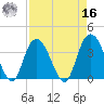 Cedar Island tide chart for Saturday, April 16, 2022