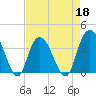 Cedar Island tide chart for Monday, April 18, 2022