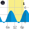 Cedar Island tide chart for Friday, April 1, 2022