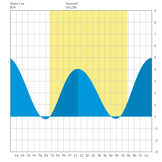Cedar Island tide chart for Wednesday, April 20, 2022