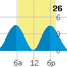 Cedar Island tide chart for Tuesday, April 26, 2022