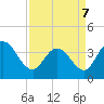 Cedar Island tide chart for Thursday, April 7, 2022