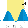 Cedar Island tide chart for Saturday, May 14, 2022