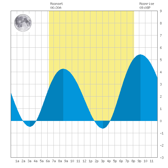 Cedar Island tide chart for Monday, May 16, 2022
