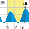 Cedar Island tide chart for Monday, May 16, 2022