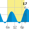 Cedar Island tide chart for Tuesday, May 17, 2022