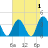Cedar Island tide chart for Sunday, May 1, 2022