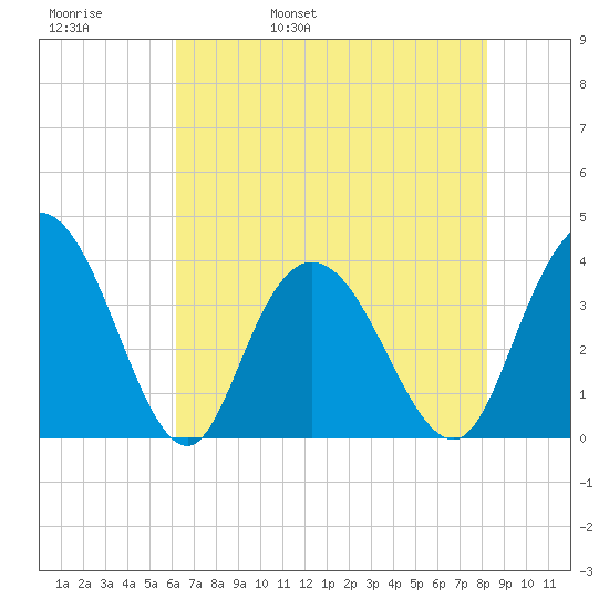 Cedar Island tide chart for Friday, May 20, 2022