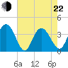 Cedar Island tide chart for Sunday, May 22, 2022