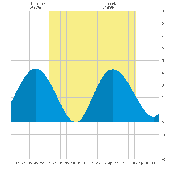 Cedar Island tide chart for Tuesday, May 24, 2022