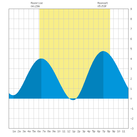 Cedar Island tide chart for Friday, May 27, 2022