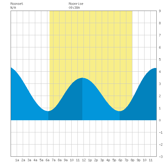 Cedar Island tide chart for Thursday, May 5, 2022