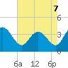 Cedar Island tide chart for Saturday, May 7, 2022
