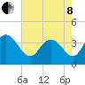 Cedar Island tide chart for Sunday, May 8, 2022