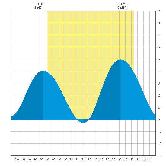 Cedar Island tide chart for Saturday, June 11, 2022