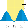 Cedar Island tide chart for Saturday, June 11, 2022