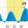 Cedar Island tide chart for Wednesday, June 15, 2022