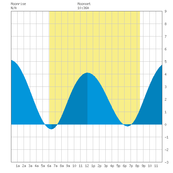 Cedar Island tide chart for Saturday, June 18, 2022