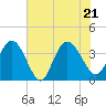 Cedar Island tide chart for Tuesday, June 21, 2022