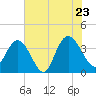 Cedar Island tide chart for Thursday, June 23, 2022