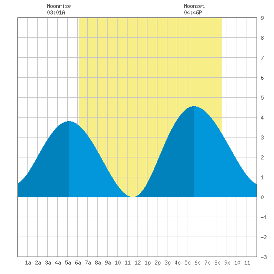 Cedar Island tide chart for Friday, June 24, 2022