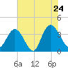 Cedar Island tide chart for Friday, June 24, 2022