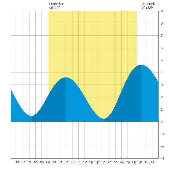 Cedar Island tide chart for Wednesday, June 29, 2022