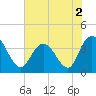Cedar Island tide chart for Thursday, June 2, 2022