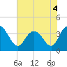 Cedar Island tide chart for Saturday, June 4, 2022