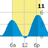 Cedar Island tide chart for Monday, July 11, 2022