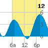 Cedar Island tide chart for Tuesday, July 12, 2022