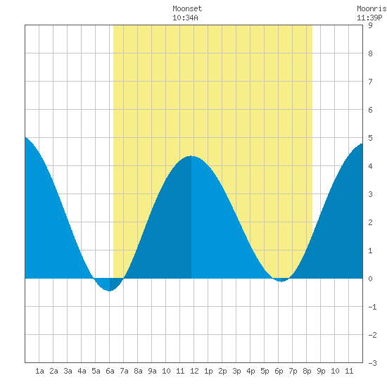 Cedar Island tide chart for Sunday, July 17, 2022
