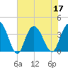 Cedar Island tide chart for Sunday, July 17, 2022