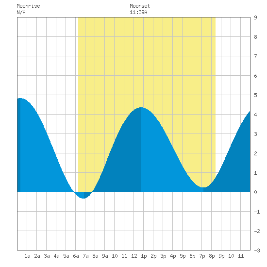 Cedar Island tide chart for Monday, July 18, 2022