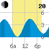 Cedar Island tide chart for Wednesday, July 20, 2022