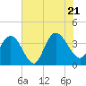 Cedar Island tide chart for Thursday, July 21, 2022
