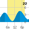 Cedar Island tide chart for Friday, July 22, 2022