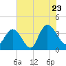 Cedar Island tide chart for Saturday, July 23, 2022