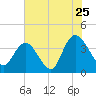 Cedar Island tide chart for Monday, July 25, 2022
